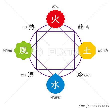 水土火風|四大元素説の基本｜風・火・水・土（地）の特